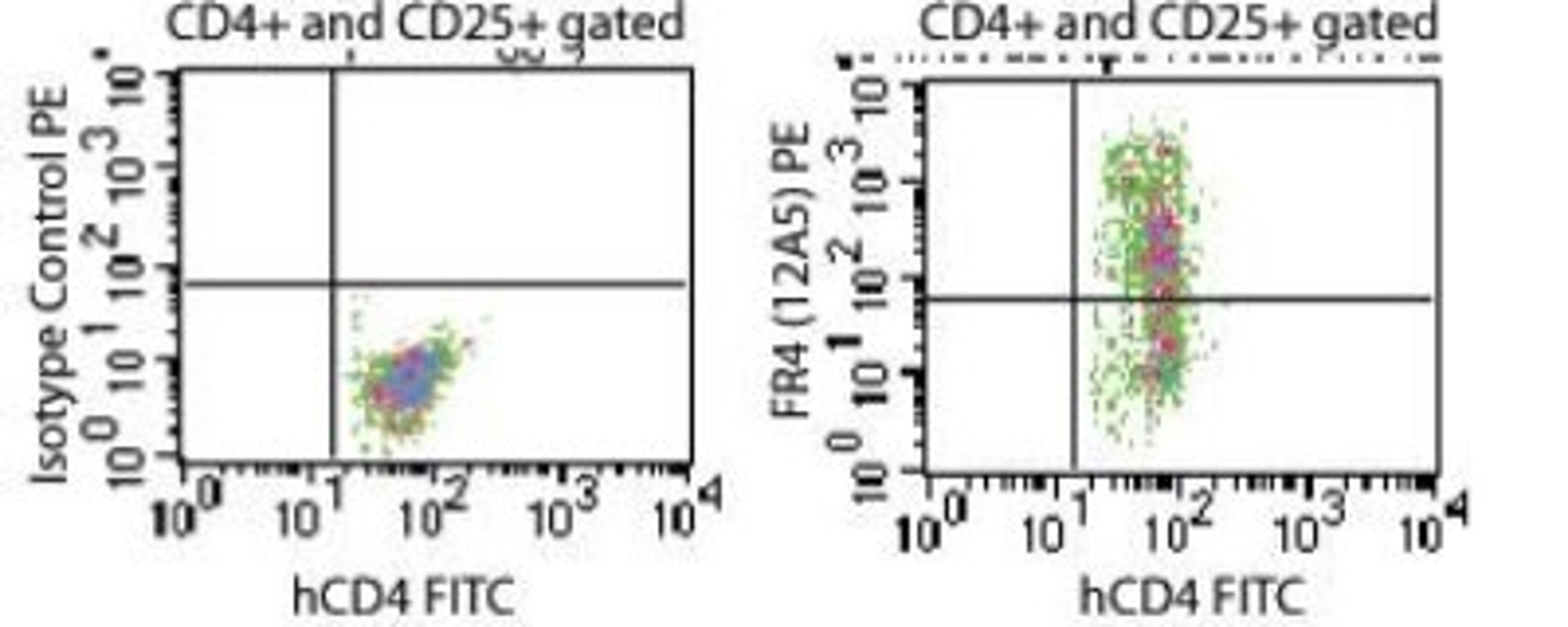 Flow Cytometry: FOLR4 Antibody (12A5) [NBP2-26652] - Analysis using the PE conjugate of NBP2-26652. Staining of CD4+CD25+ gated mouse splenocytes using rat IgG2b isotype control (left) and NBP2-26663 (clone 12A5) (right) at 0.1 ug/10^6 cells.