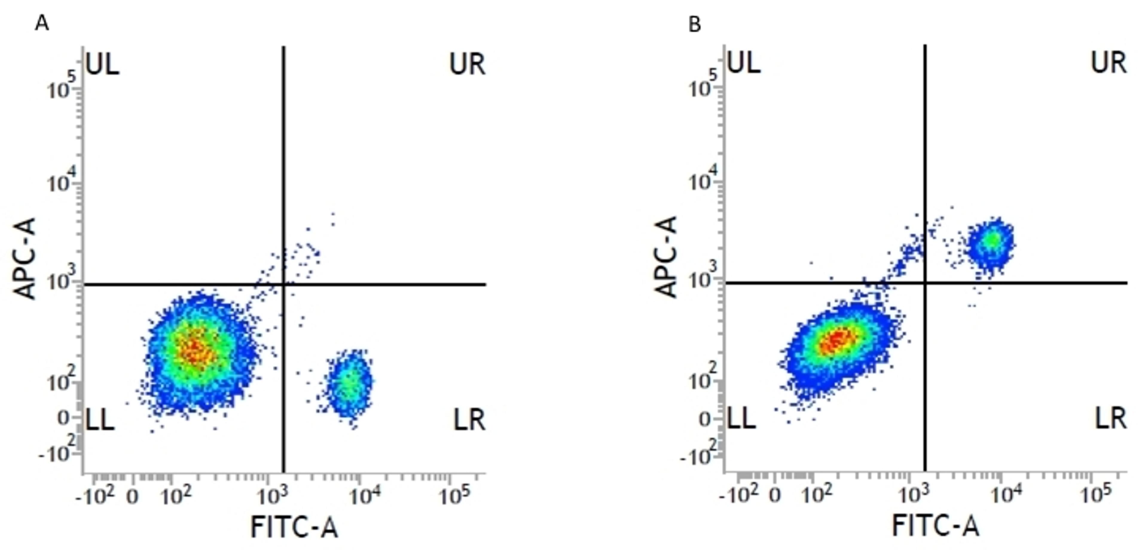 Figure A. mouse anti human CD14. Figure B. mouse anti human CD14 and mouse anti human CD33.