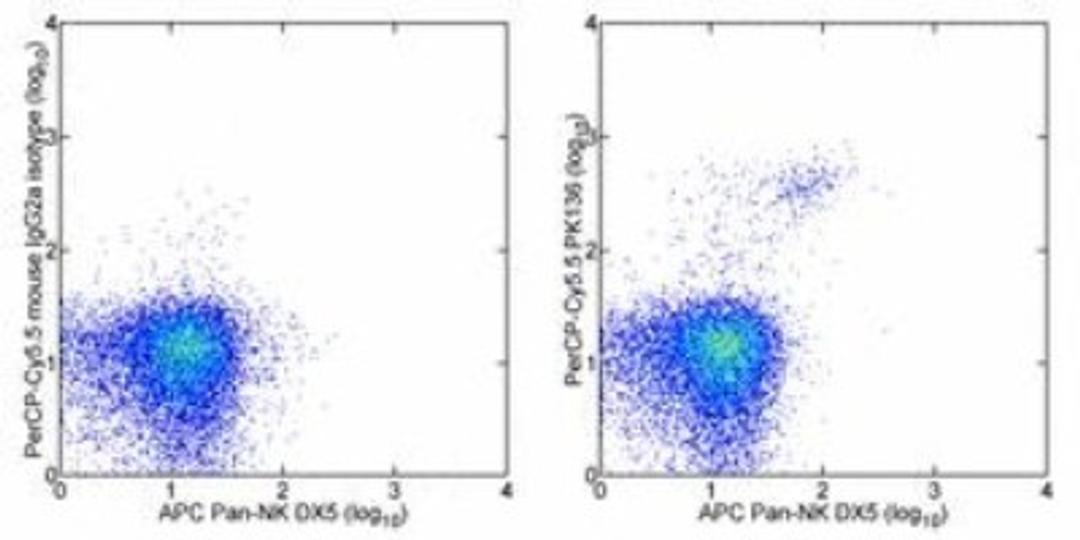 Flow Cytometry: CD161/NK1.1 Antibody (PK136) [NB100-77528] - Analysis using the PerCP/Cy5.5 conjugate of NB100-77528. Staining of C57BL/6 splenocytes with Anti-Mouse CD49b (Integrin alpha 2) APC and 0.25 ug of Mouse IgG2a K Isotype Control PerCP-Cy5.5 (left) or 0.25 ug of Anti-Mouse NK1.1 PerCP-Cy5.5 (right). Total viable cells were used for analysis.