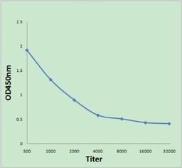 Line graph illustrates about the Ag-Ab reactions using different concentrations of antigen and serial dilutions of HRH1 antibody