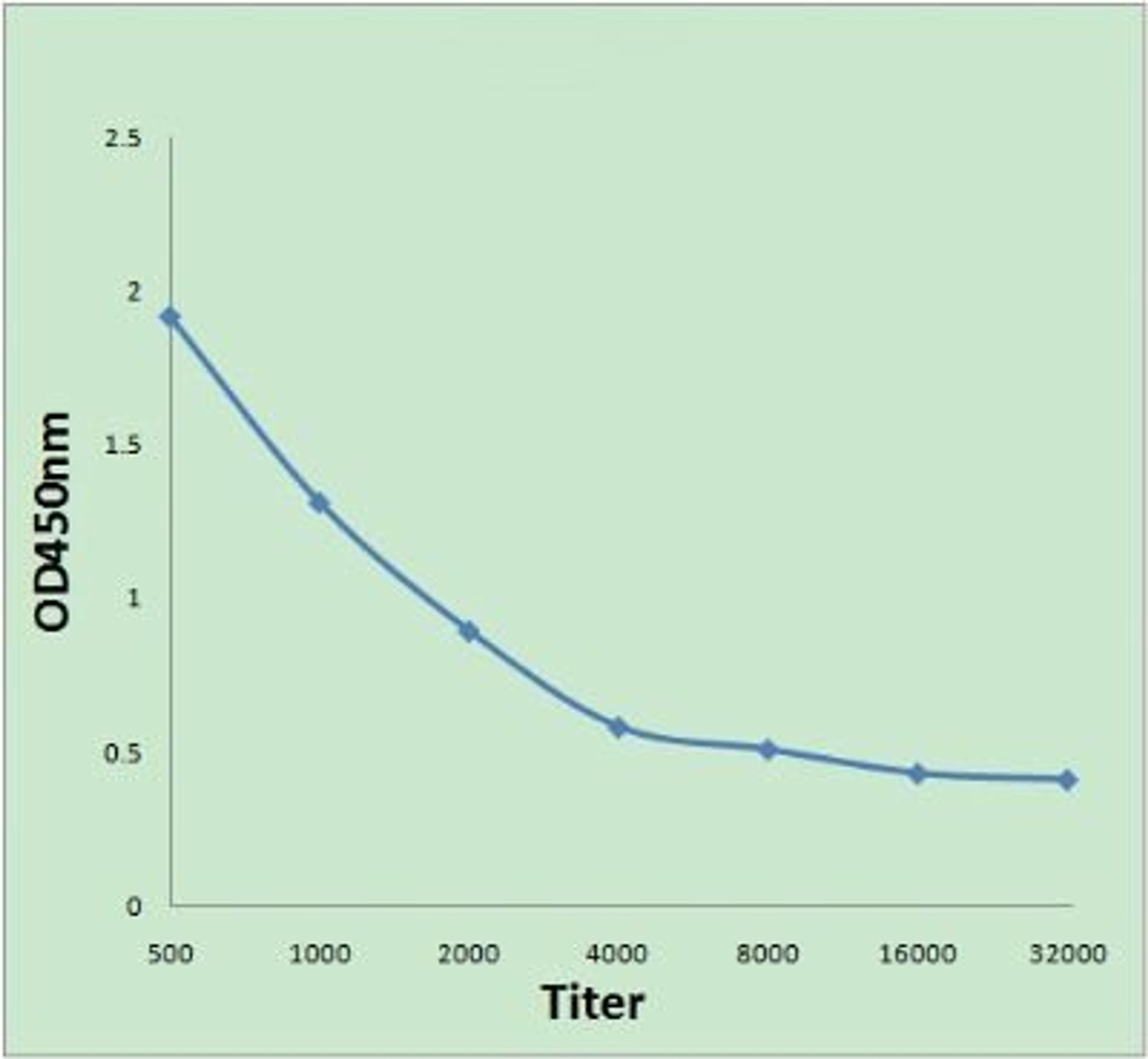 Line graph illustrates about the Ag-Ab reactions using different concentrations of antigen and serial dilutions of HRH1 antibody