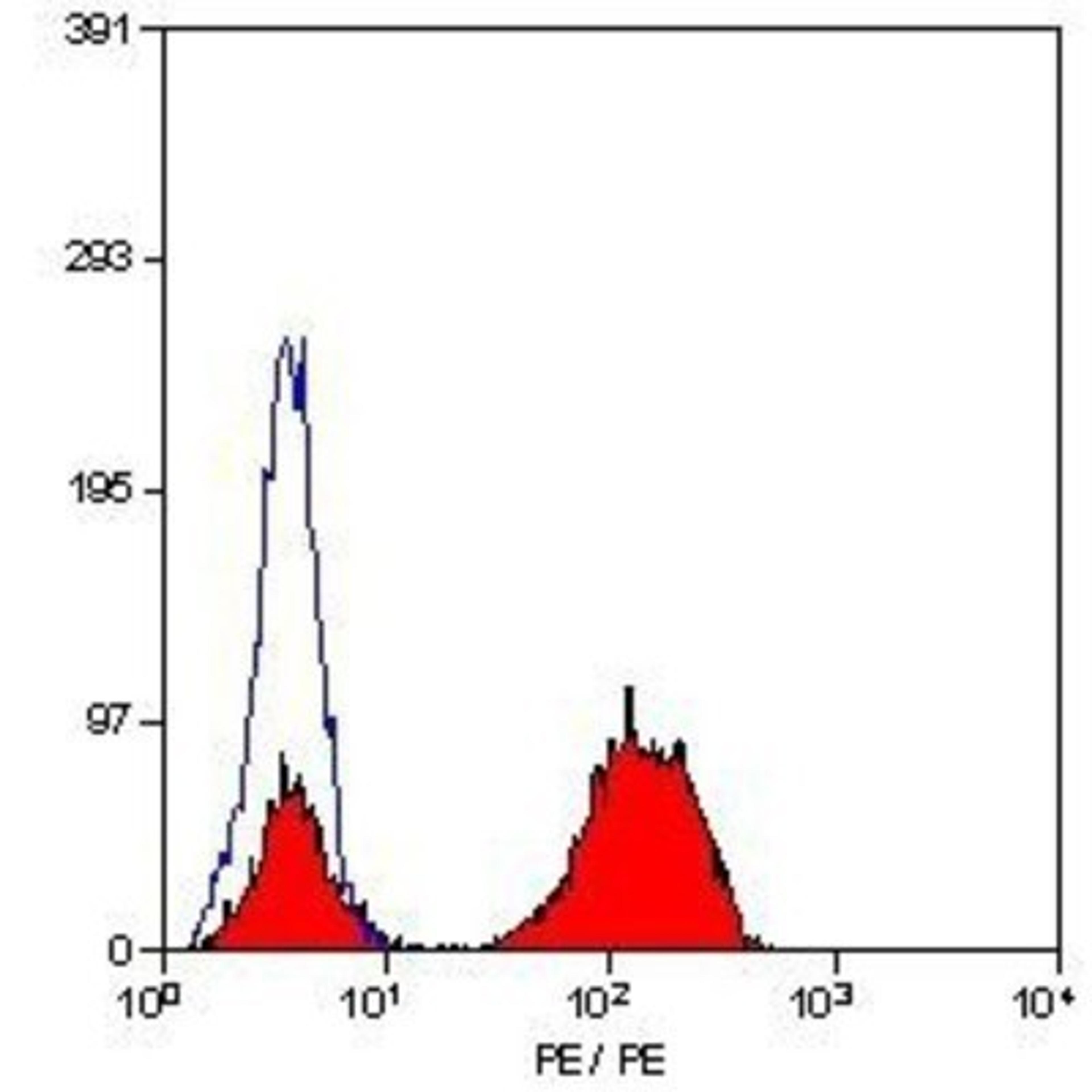 Flow Cytometry: CD3 epsilon Antibody (UCH-T1) [NB100-2726] - Staining of human peripheral blood lymphocytes with MOUSE ANTI HUMAN CD3: RPE.