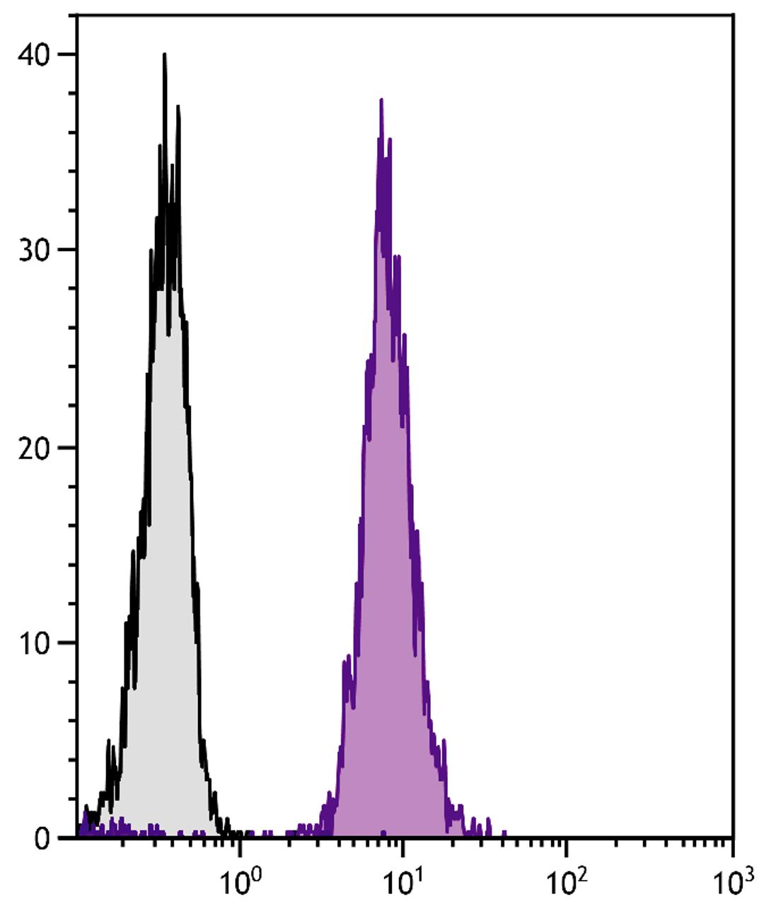 Human peripheral blood lymphocytes were stained with Mouse Anti-Human CD45-FITC (Cat. No. 99-534).