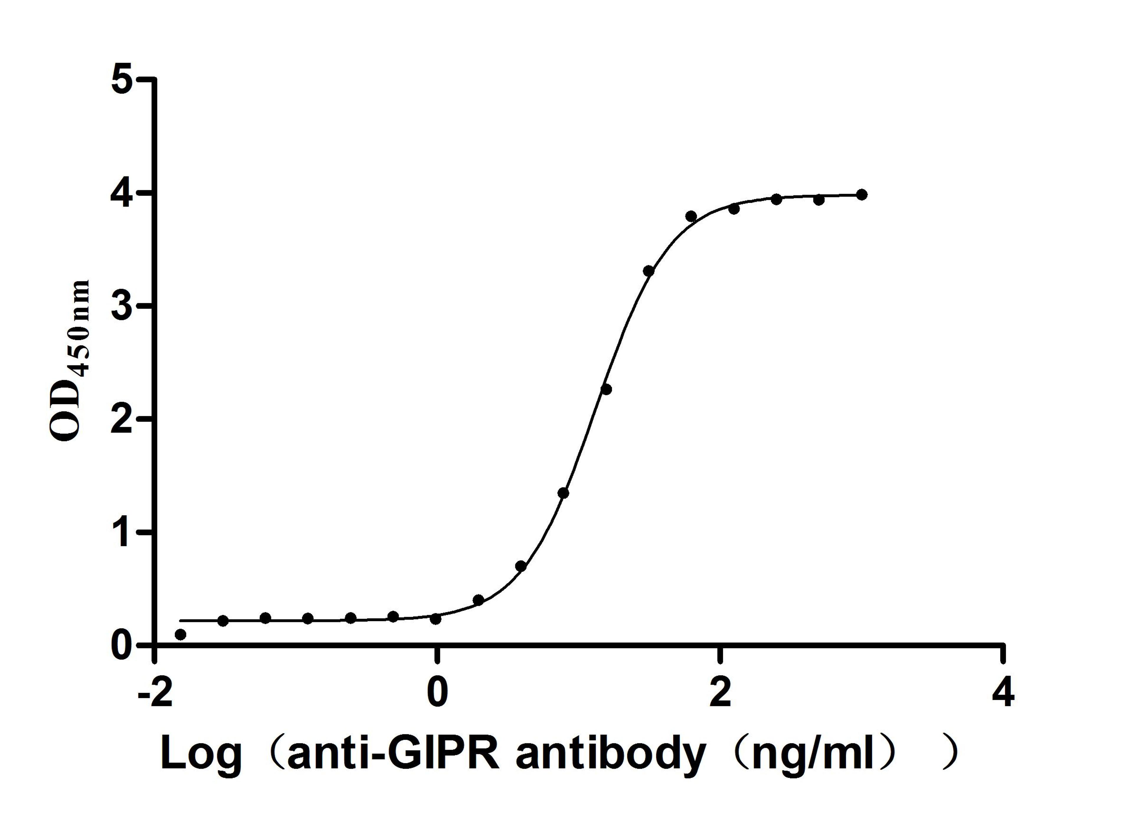 The Binding Activity of Macaca fascicularis GIPR with Anti-GIPR recombinant antibody. Activity: Measured by its binding ability in a functional ELISA. Immobilized Macaca fascicularis GIPR (CSB-YP4825MOV) at 2 μg/mL can bind Anti-GIPR recombinant antibody. The EC<sub>50</sub> is 12.66-13.86 ng/mL.