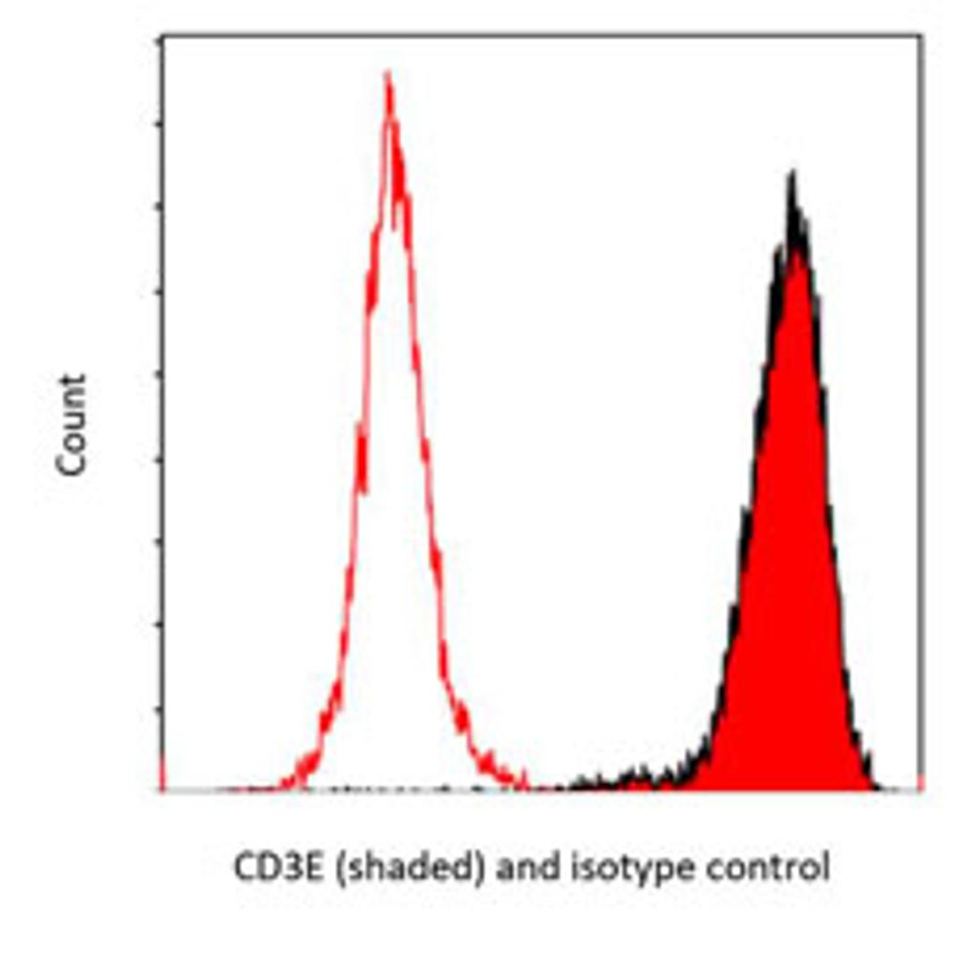 Detection of human CD3E by flow cytometry.