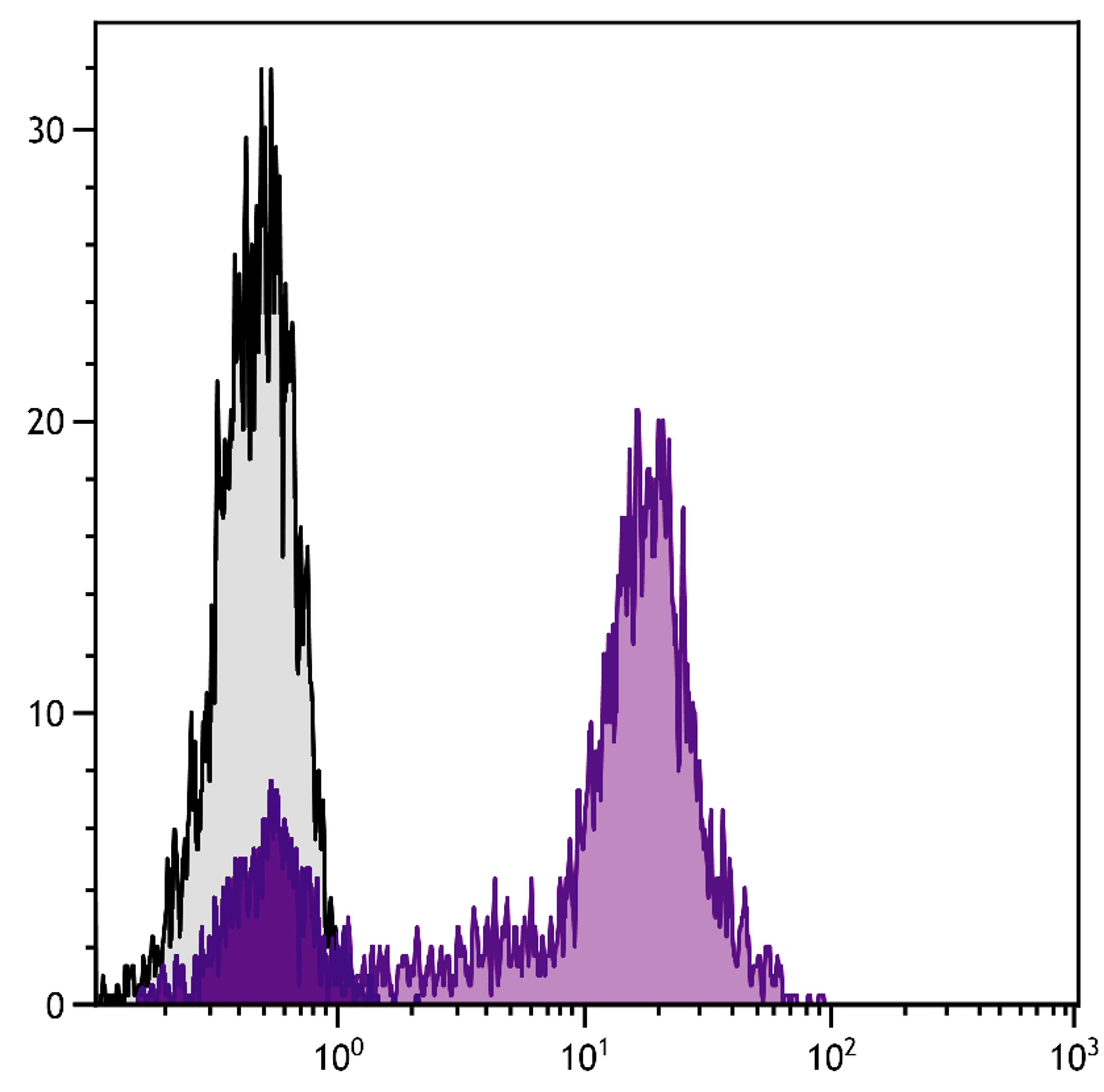 Human peripheral blood lymphocytes were stained with Mouse Anti-Human CD5-FITC (Cat. No. 99-436).