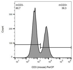 Flow cytometric analysis of CD3 in murine splenocytes using CD3 antibody (PerCP)