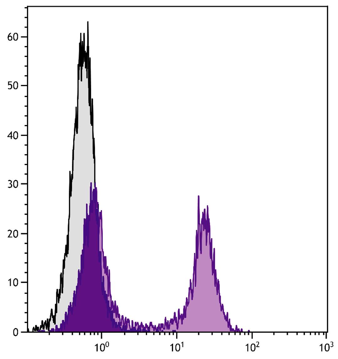 BALB/c mouse splenocytes were stained with Rat Anti-Mouse CD22-FITC (Cat. No. 98-677).