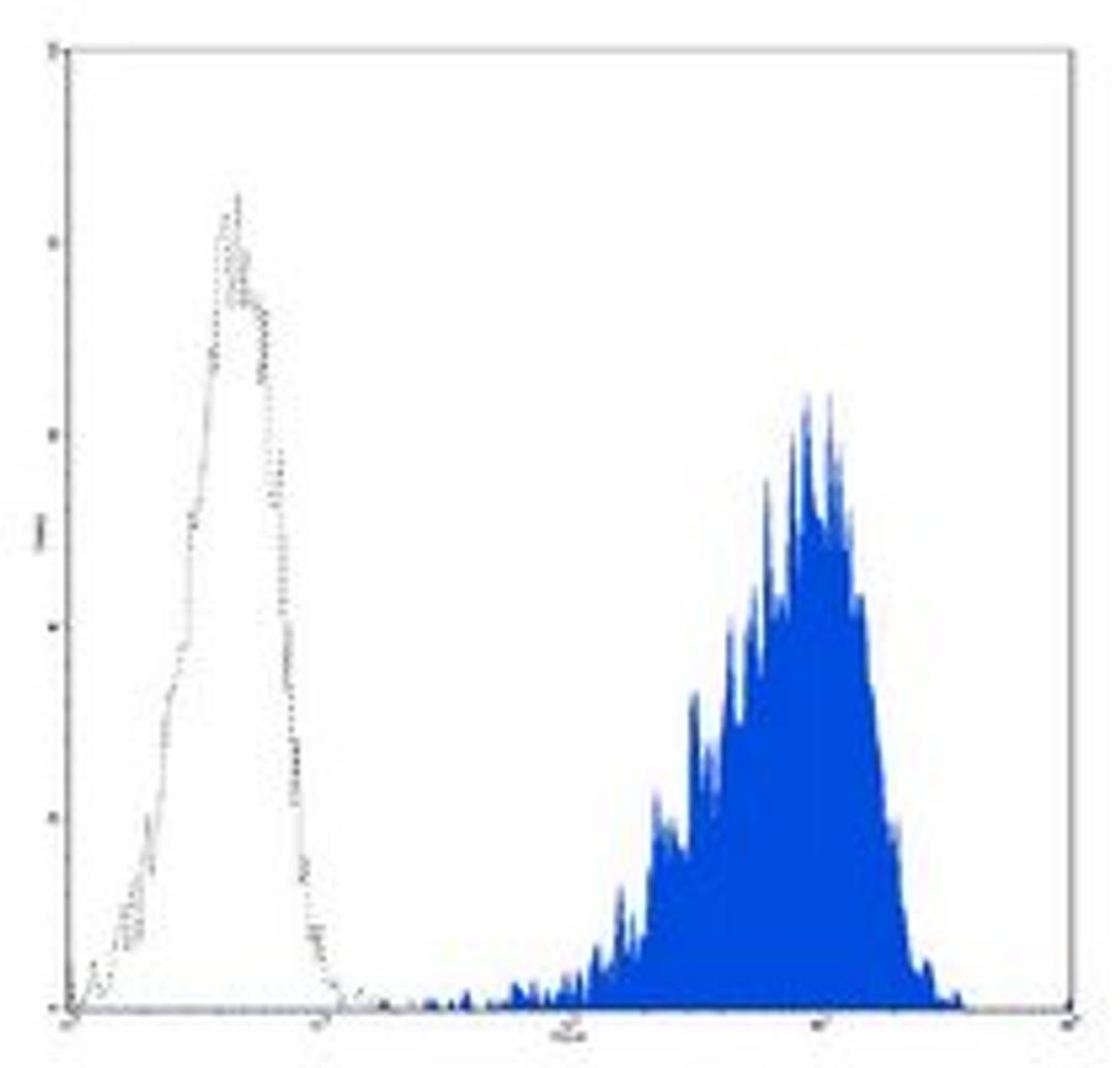 Flow cytometric analysis of REH cells using CD10 antibody (PE)