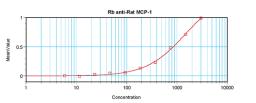 To detect Rat MCP-1(MCAF) by sandwich ELISA (using 100 ul/well antibody solution) a concentration of 0.5 - 2.0 ug/ml of this antibody is required. This antigen affinity purified antibody, in conjunction with ProSci’s Biotinylated Anti-Rat MCP-1(MCAF) (XP-