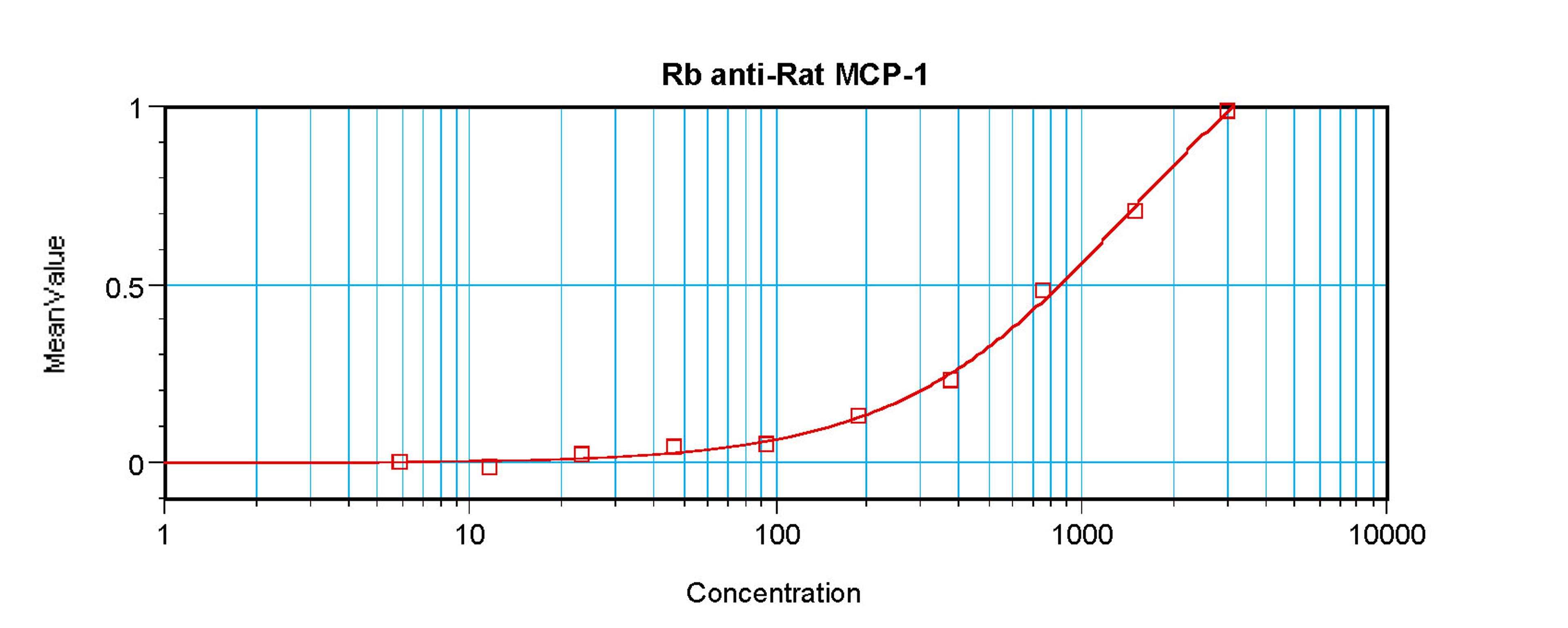 To detect Rat MCP-1(MCAF) by sandwich ELISA (using 100 ul/well antibody solution) a concentration of 0.5 - 2.0 ug/ml of this antibody is required. This antigen affinity purified antibody, in conjunction with ProSci’s Biotinylated Anti-Rat MCP-1(MCAF) (XP-