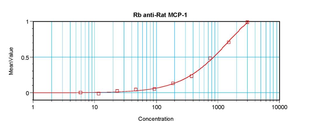 To detect Rat MCP-1(MCAF) by sandwich ELISA (using 100 ul/well antibody solution) a concentration of 0.5 - 2.0 ug/ml of this antibody is required. This antigen affinity purified antibody, in conjunction with ProSci’s Biotinylated Anti-Rat MCP-1(MCAF) (XP-