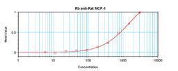 To detect Rat MCP-1(MCAF) by sandwich ELISA (using 100 ul/well antibody solution) a concentration of 0.5 - 2.0 ug/ml of this antibody is required. This antigen affinity purified antibody, in conjunction with ProSci’s Biotinylated Anti-Rat MCP-1(MCAF) (XP-