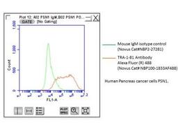 Flow Cytometry: TRA-1-81 Antibody (TRA-1-81) [NB100-1833] - Analysis using the Alexa Fluor (R) 488 conjugate of NB100-1833. Staining of human cancer line PSN1. Image from verified customer review.