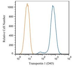 Flow (Intracellular): Transportin 1 Antibody (D45) [NB600-1397] - HeLa cells were stained with Transportin 1 NB600-1397 (blue) and a matched isotype control NBP2-27287 (orange). Cells were fixed with 4% PFA and then permeablized with 0.1% saponin. Cells were incubated in an antibody dilution of 1 ug/mL for 30 minutes at room temperature, followed by Dylight488-conjugated anti-mouse secondary antibody.