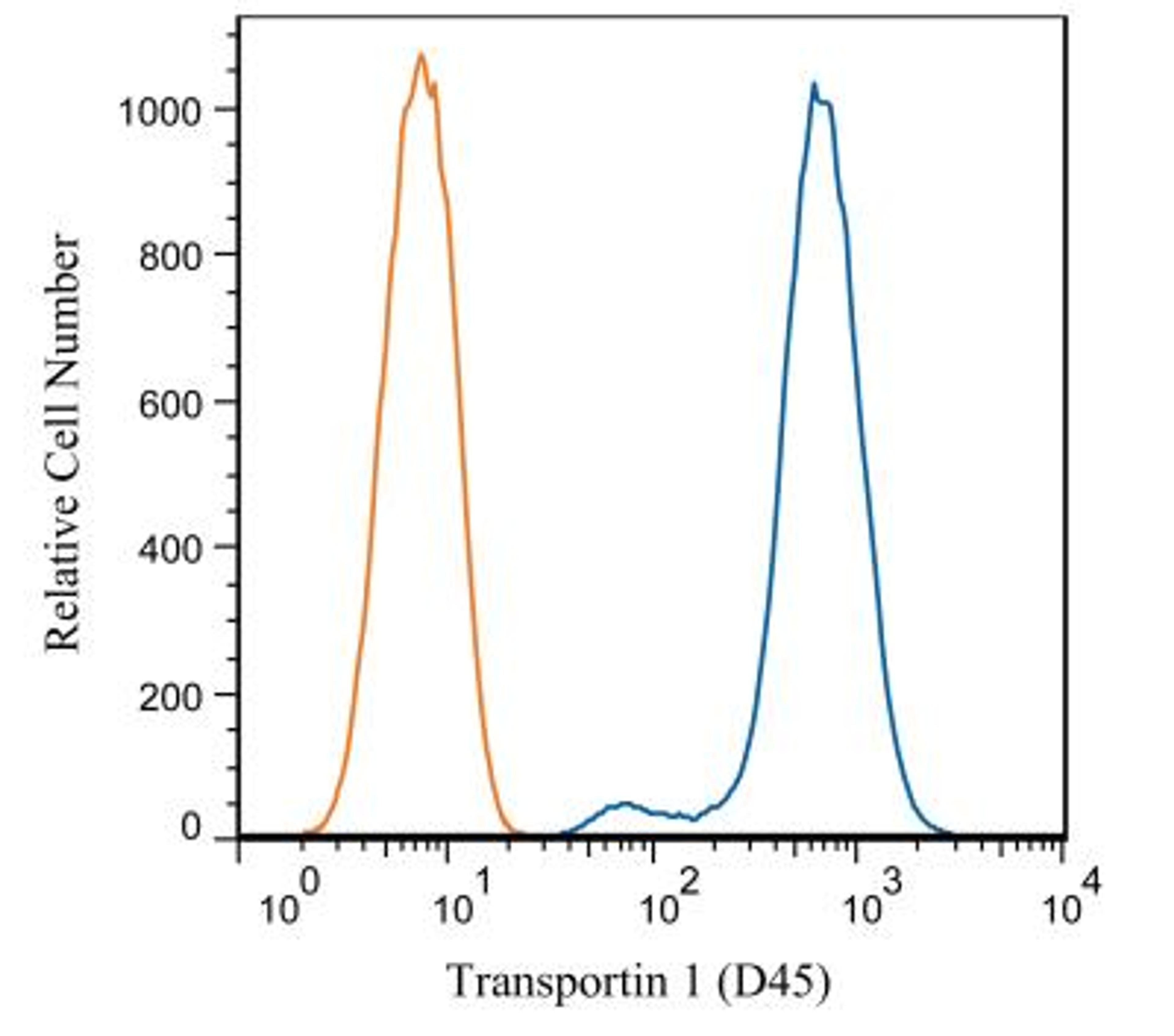 Flow (Intracellular): Transportin 1 Antibody (D45) [NB600-1397] - HeLa cells were stained with Transportin 1 NB600-1397 (blue) and a matched isotype control NBP2-27287 (orange). Cells were fixed with 4% PFA and then permeablized with 0.1% saponin. Cells were incubated in an antibody dilution of 1 ug/mL for 30 minutes at room temperature, followed by Dylight488-conjugated anti-mouse secondary antibody.