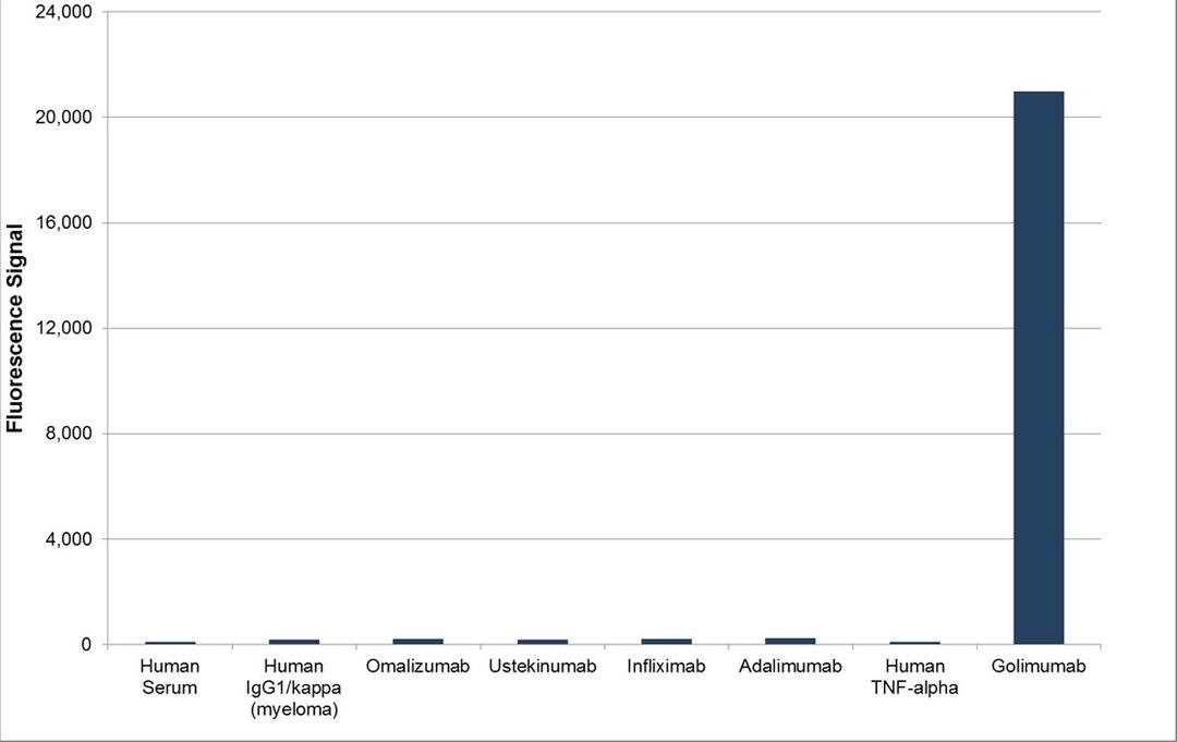 Human anti golimumab specificity ELISA 