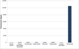 Human anti golimumab specificity ELISA 