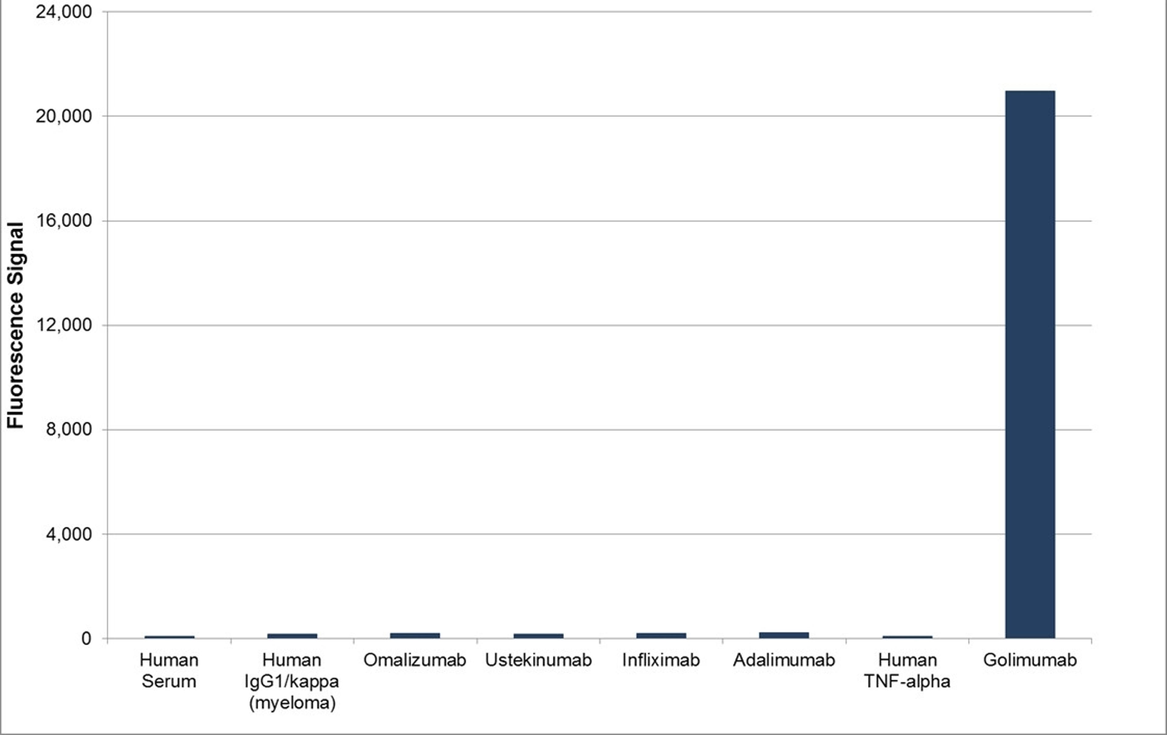 Human anti golimumab specificity ELISA