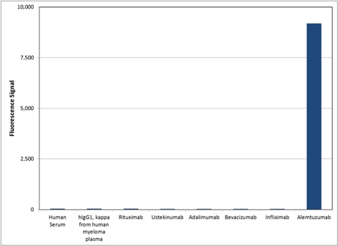 HCA199 specificity ELISA using various antigens as coating components