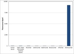 HCA199 specificity ELISA using various antigens as coating components