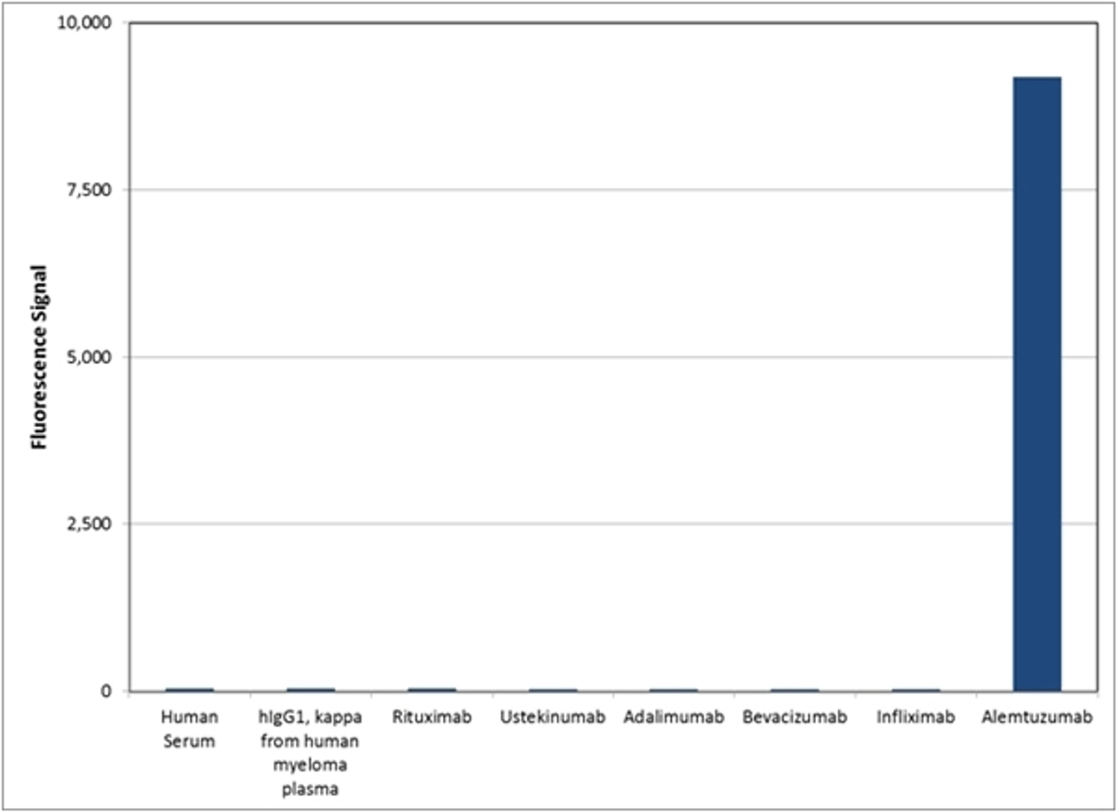 HCA199 specificity ELISA using various antigens as coating components