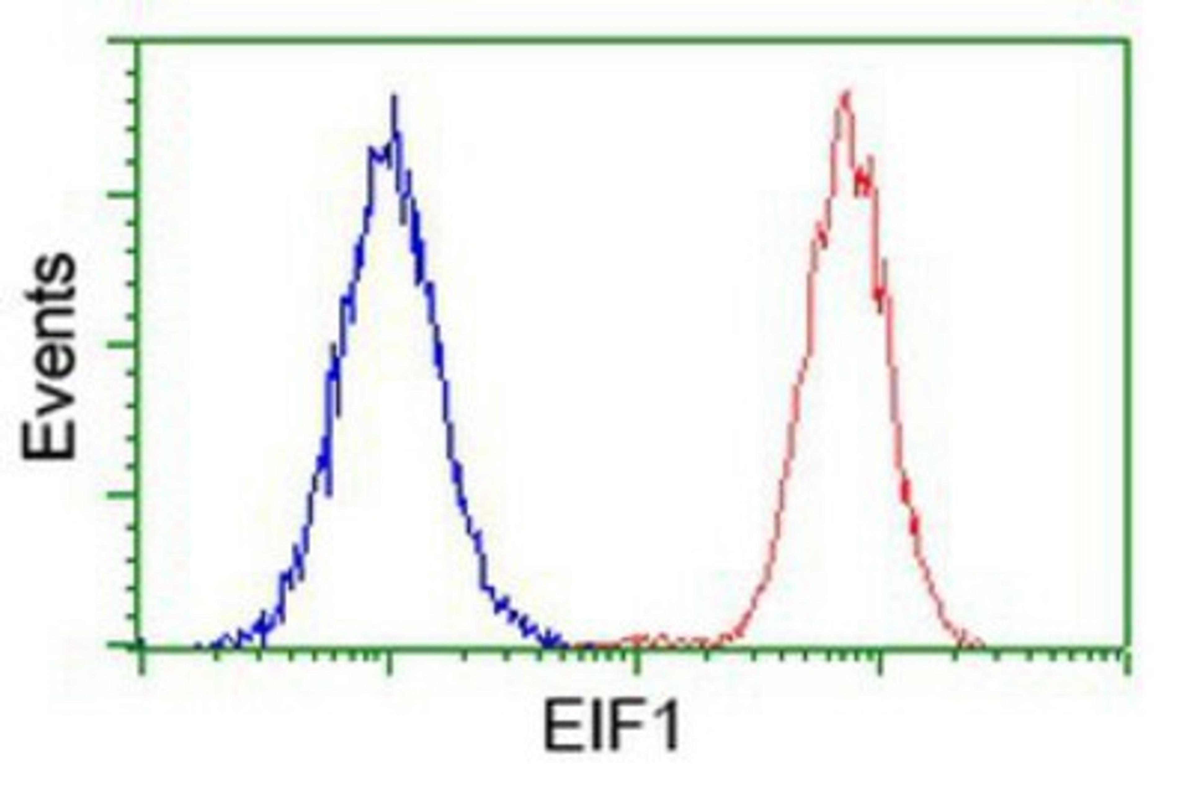 Flow Cytometry: Eukaryotic translation initiation factor 1 Antibody (2B9) [NBP2-00702] - Analysis of Hela cells, using anti-Eukaryotic translation initiation factor 1 antibody, (Red), compared to a nonspecific negative control antibody (Blue).