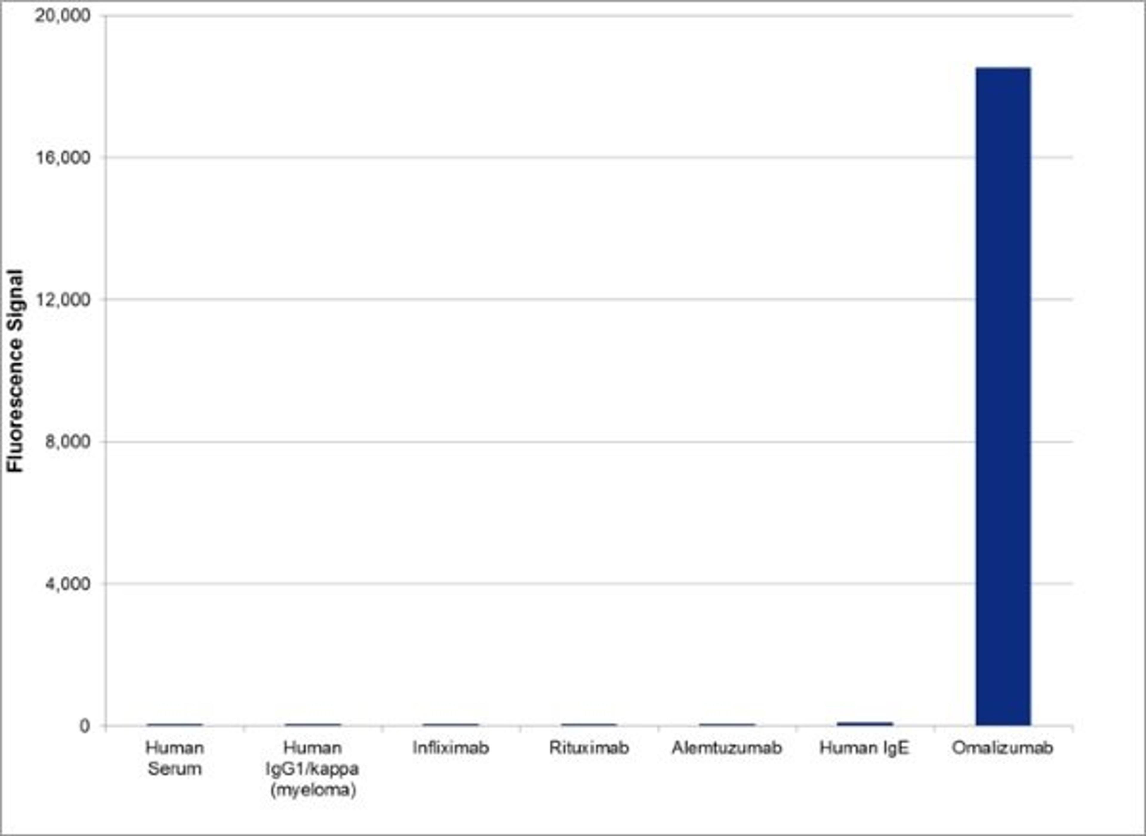 Human Anti-Omalizumab Antibody specificity ELISA