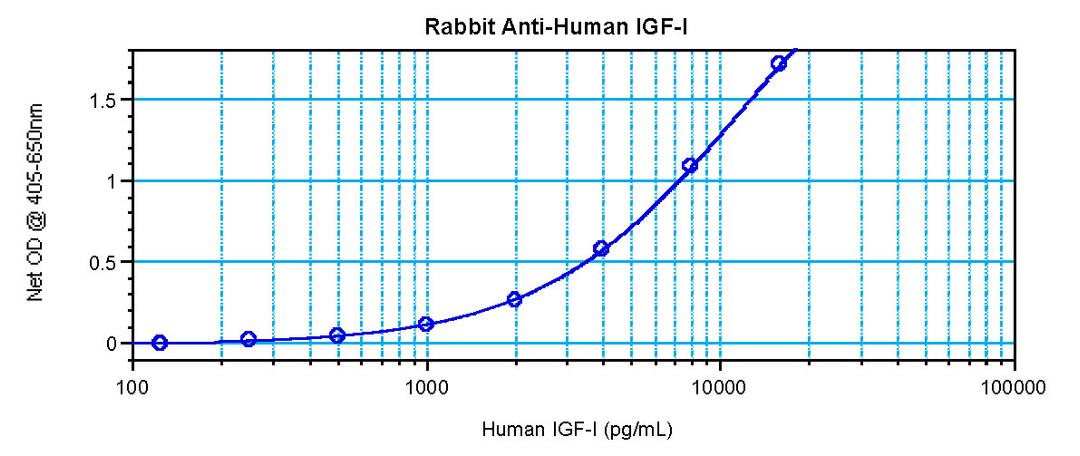 To detect hIGF-I by sandwich ELISA (using 100 ul/well antibody solution) a concentration of 0.5 - 2.0 ug/ml of this antibody is required. This antigen affinity purified antibody, in conjunction with ProSci’s Biotinylated Anti-Human IGF-I (XP-5158Bt) as a 