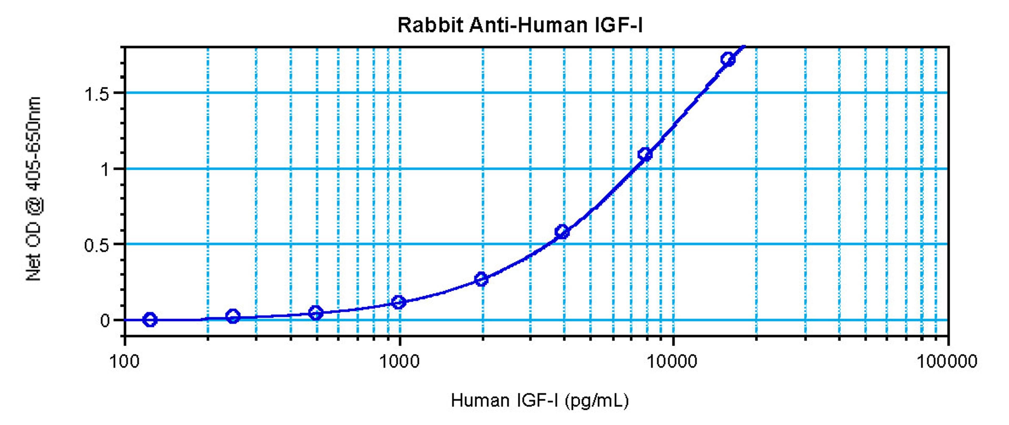 To detect hIGF-I by sandwich ELISA (using 100 ul/well antibody solution) a concentration of 0.5 - 2.0 ug/ml of this antibody is required. This antigen affinity purified antibody, in conjunction with ProSci’s Biotinylated Anti-Human IGF-I (XP-5158Bt) as a 