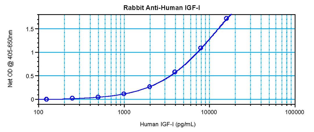To detect hIGF-I by sandwich ELISA (using 100 ul/well antibody solution) a concentration of 0.5 - 2.0 ug/ml of this antibody is required. This antigen affinity purified antibody, in conjunction with ProSci’s Biotinylated Anti-Human IGF-I (XP-5158Bt) as a