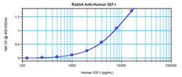 To detect hIGF-I by sandwich ELISA (using 100 ul/well antibody solution) a concentration of 0.5 - 2.0 ug/ml of this antibody is required. This antigen affinity purified antibody, in conjunction with ProSci’s Biotinylated Anti-Human IGF-I (XP-5158Bt) as a