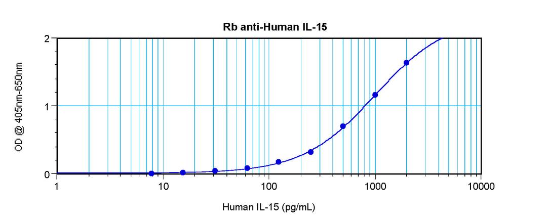 To detect hIL-15 by sandwich ELISA (using 100 ul/well antibody solution) a concentration of 0.5 - 2.0 ug/ml of this antibody is required. This antigen affinity purified antibody, in conjunction with ProSci’s Biotinylated Anti-Human IL-15 (XP-5169Bt) as a