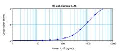 To detect hIL-15 by sandwich ELISA (using 100 ul/well antibody solution) a concentration of 0.5 - 2.0 ug/ml of this antibody is required. This antigen affinity purified antibody, in conjunction with ProSci’s Biotinylated Anti-Human IL-15 (XP-5169Bt) as a