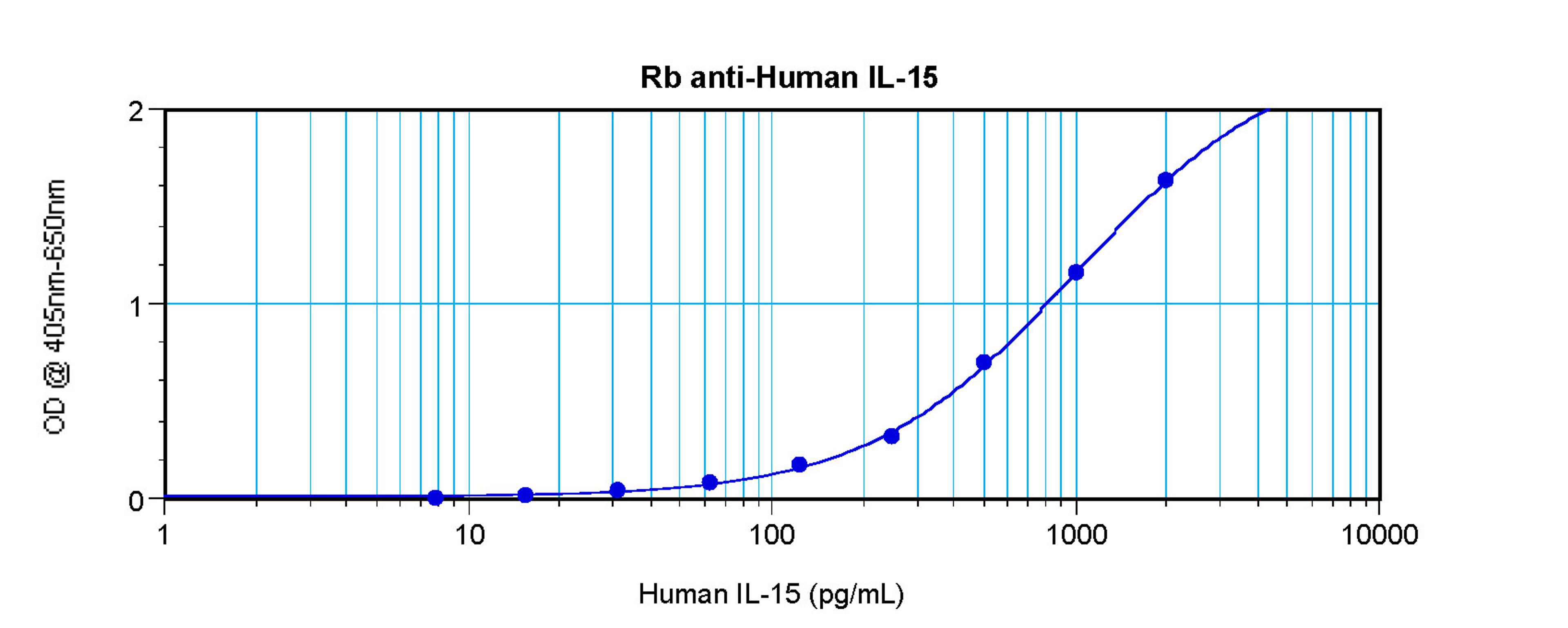 To detect hIL-15 by sandwich ELISA (using 100 ul/well antibody solution) a concentration of 0.5 - 2.0 ug/ml of this antibody is required. This antigen affinity purified antibody, in conjunction with ProSci’s Biotinylated Anti-Human IL-15 (XP-5169Bt) as a
