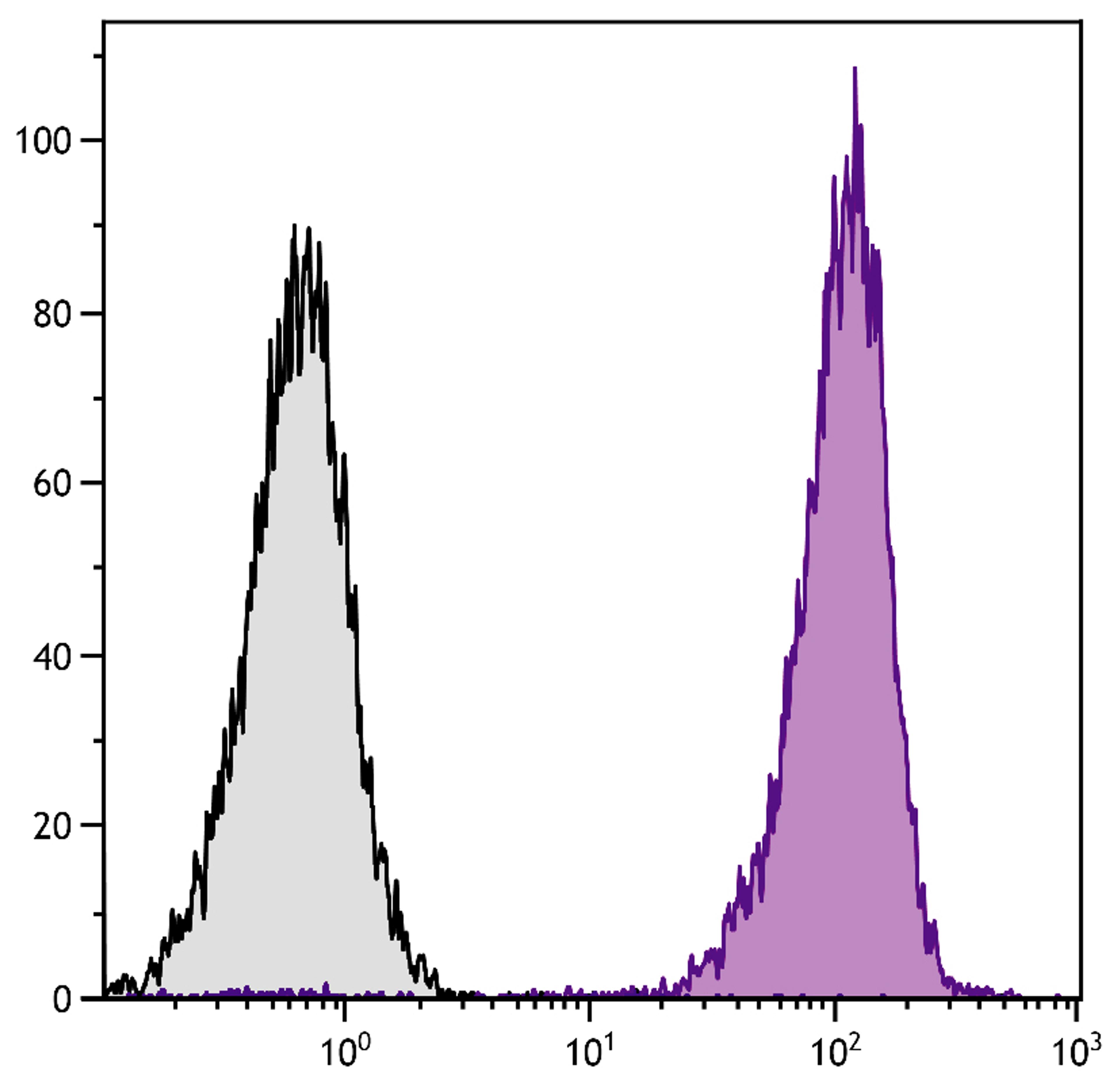 Human peripheral blood granulocytes were stained with Mouse Anti-Human CD11b-APC (Cat. No. 99-465).