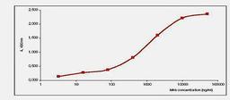 Line graph of ELISA titration illustrates the different absorption levels of Influenza B (Matrix M1) antibody using different dilutions of peptide antigen