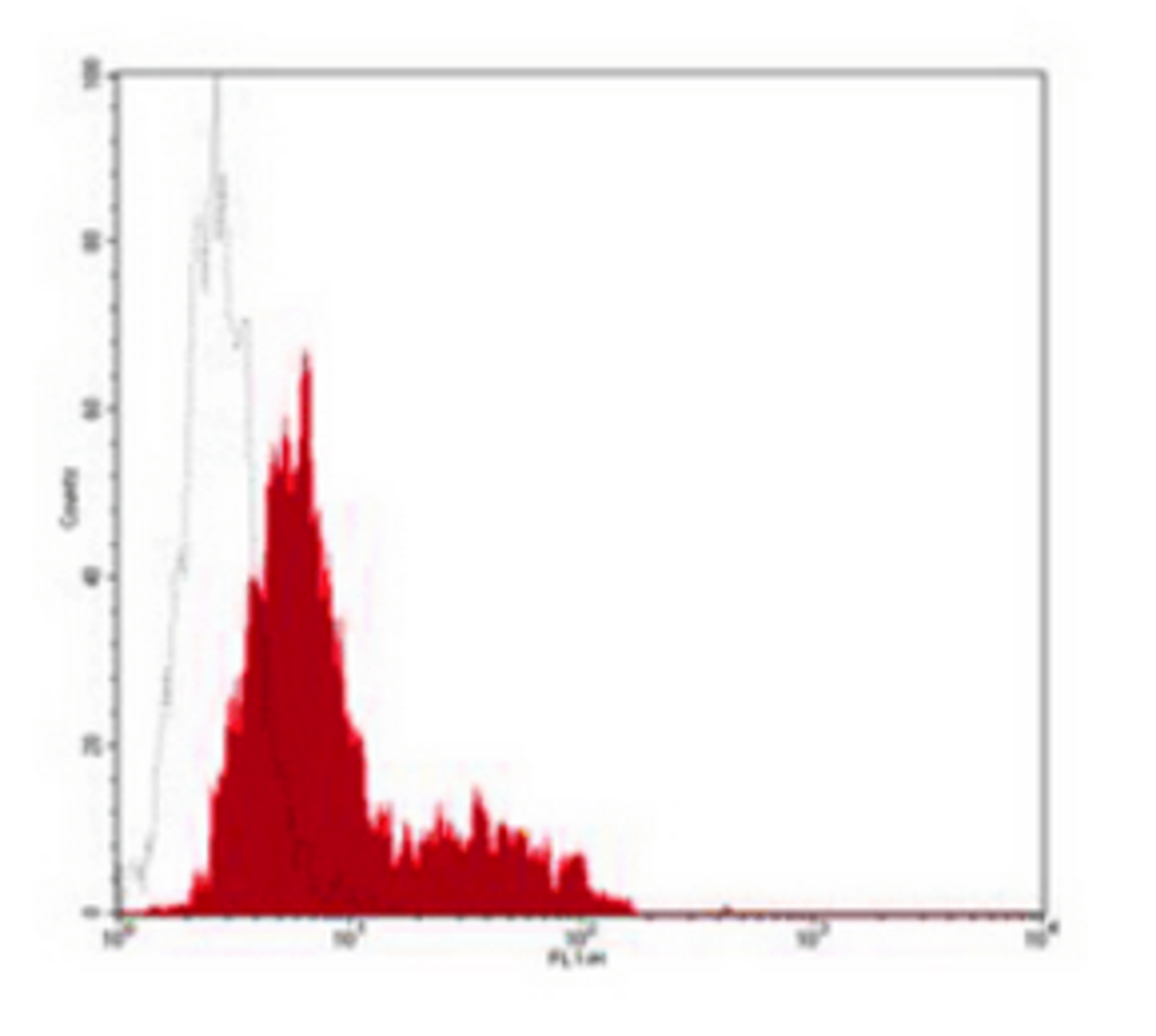 Flow cytometric analysis of HEL cells using CD34 antibody (Biotin)