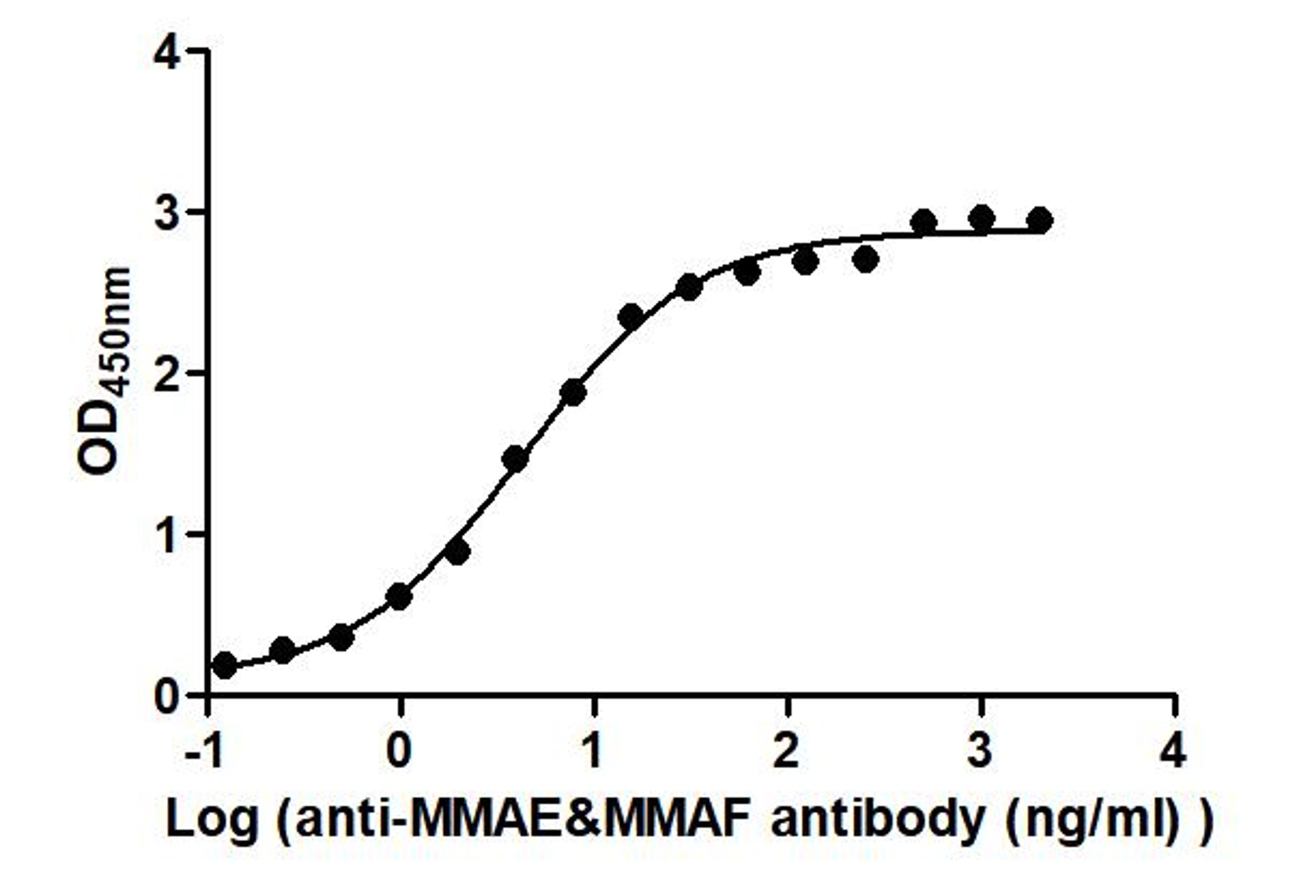 The Binding Activity of Disitamab vedotin (Synonyms: RC48) with Anti-MMAE&MMAF antibody. Activity: Measured by its binding ability in a functional ELISA. Immobilized Disitamab vedotin (Synonyms: RC48) at 2 μg/mL can bind Anti-MMAE&MMAF antibody, the EC<sub>50</sub> is 3.523 to 5.356 ng/mL.