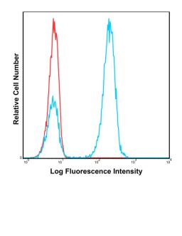 Human peripheral blood lymphocytes were stained with PE-Cy7 SK7 with relevant isotype control in Red.