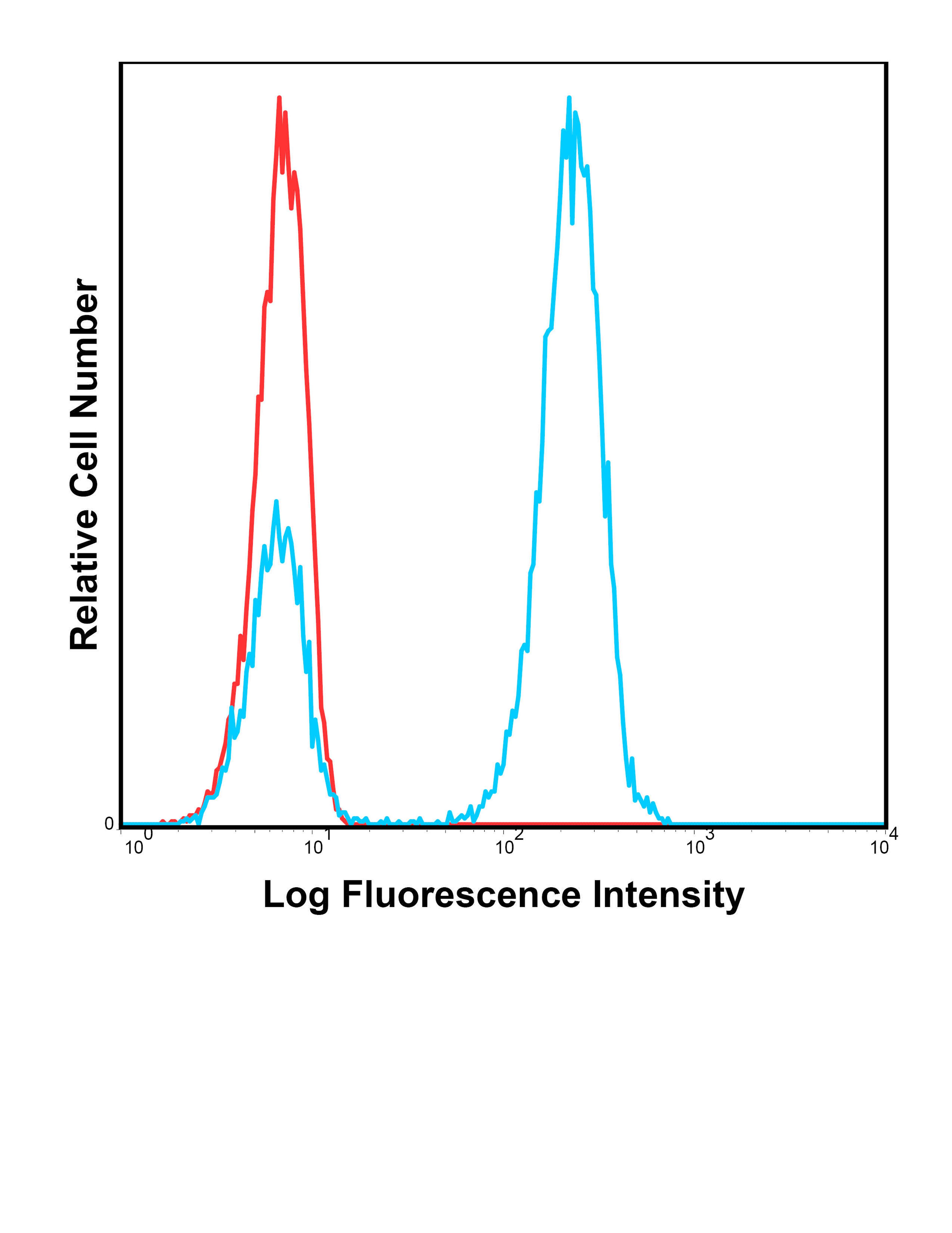 Human peripheral blood lymphocytes were stained with PE-Cy7 SK7 with relevant isotype control in Red.