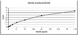 Ghrelin antibody (Cat. No. XG-6133) in Sandwich ELISA for analysis of active ghrelin. The antibody was coated on ELISA plate. Various concentrations of active ghrelin were incubated and detected with Ghrelin antibody (Cat. No. XG-6133) at a 1:1000 dilutio