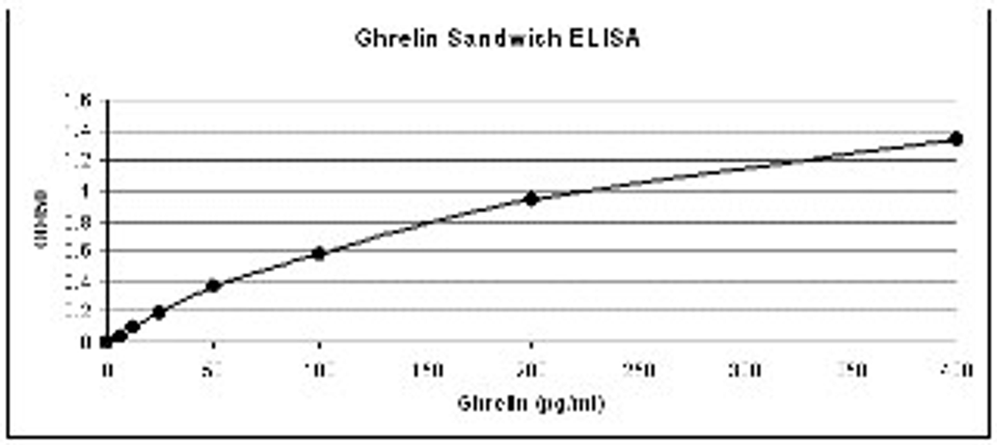 Ghrelin antibody (Cat. No. XG-6133) in Sandwich ELISA for analysis of active ghrelin. The antibody was coated on ELISA plate. Various concentrations of active ghrelin were incubated and detected with Ghrelin antibody (Cat. No. XG-6133) at a 1:1000 dilutio