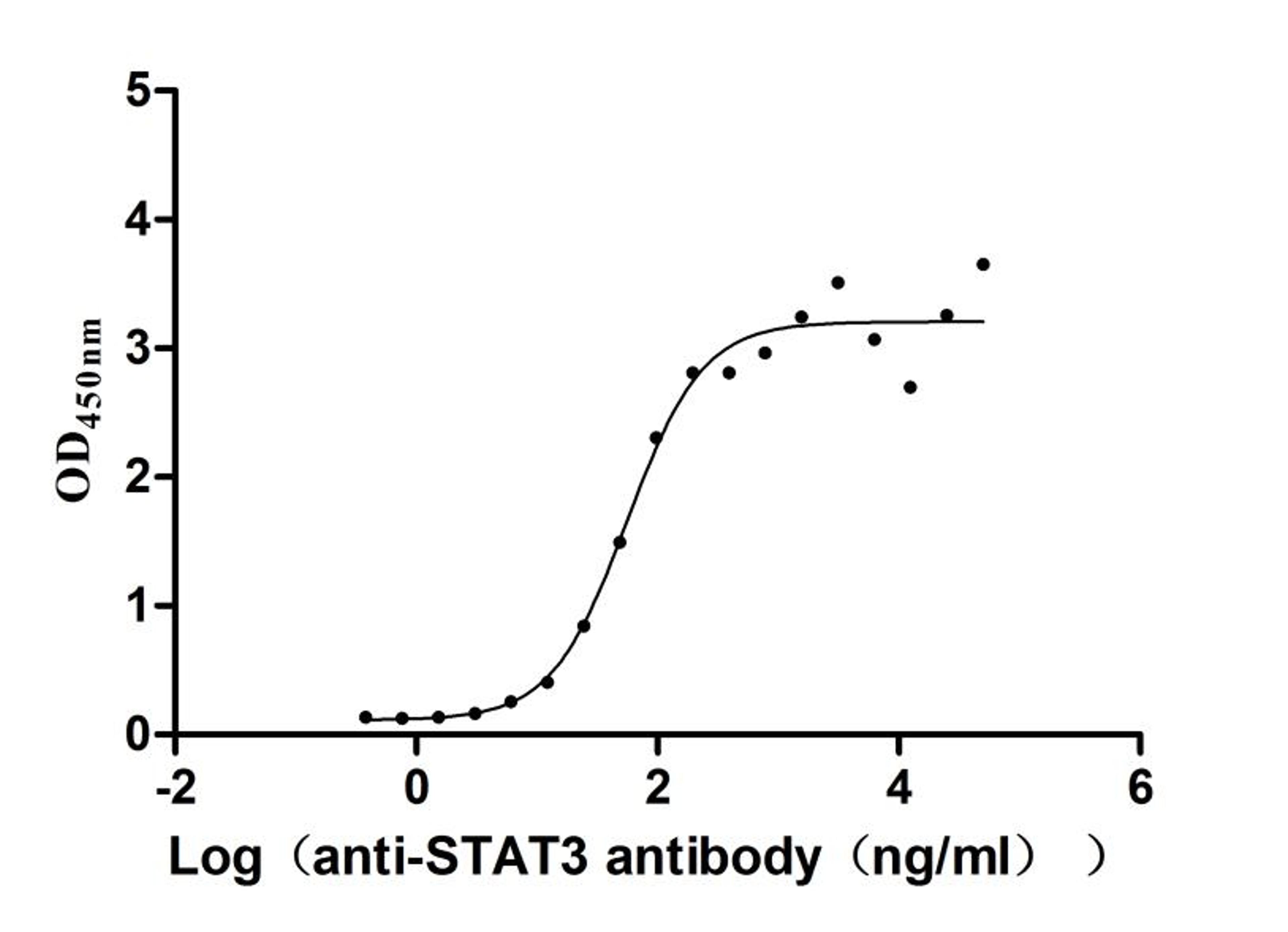 The Binding Activity of Human STAT3 with Anti-STAT3 Recombinant Antibody. Activity: Measured by its binding ability in a functional ELISA. Immobilized Human STAT3 (CSB-BP022812HU(A4)j7) at 2 μg/mL can bind Anti-STAT3 recombinant antibody , the EC<sub>50</sub> is 41.31-75.59 ng/mL.