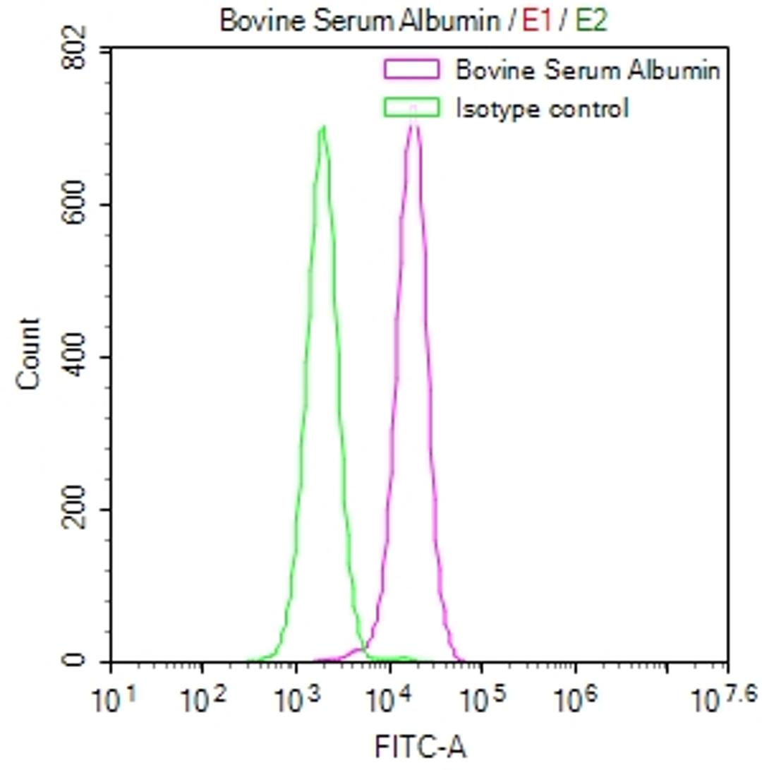 Overlay Peak curve showing HepG2 cells stained with CSB-RA264109A0HU (red line) at 1:50. The cells were fixed in 4% formaldehyde and permeated by 0.2% TritonX-100. Then 10% normal goat serum to block non-specific protein-protein interactions followed by the antibody (1µg/1*10<sup>6</sup>cells) for 45min at 4℃. The secondary antibody used was FITC-conjugated Goat Anti-rabbit IgG(H+L) at 1:200 dilution for 35min at 4℃.Control antibody (green line) was rabbit IgG (1µg/1*10<sup>6</sup>cells) used under the same conditions. Acquisition of >10,000 events was performed.