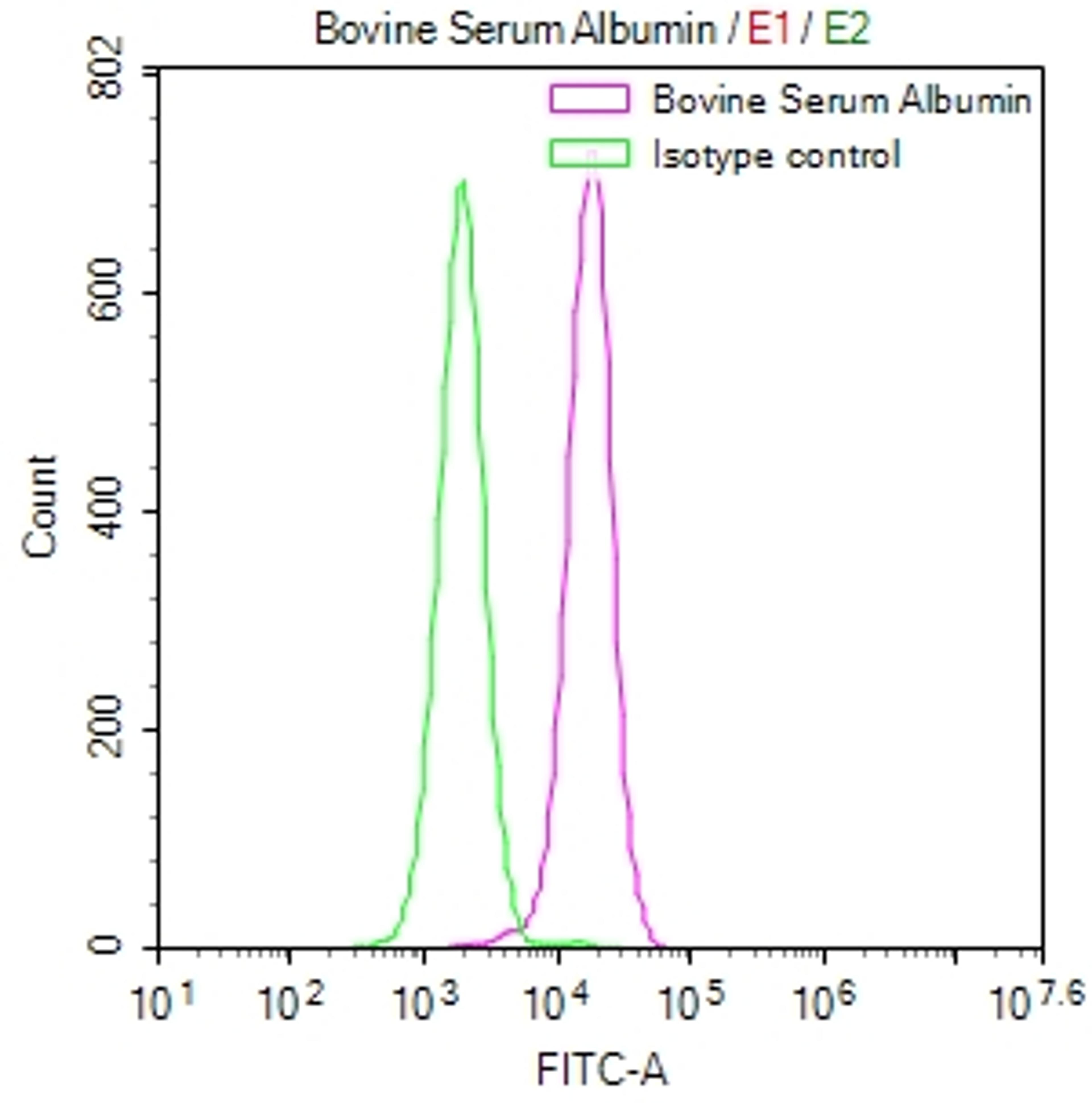 Overlay Peak curve showing HepG2 cells stained with CSB-RA264109A0HU (red line) at 1:50. The cells were fixed in 4% formaldehyde and permeated by 0.2% TritonX-100. Then 10% normal goat serum to block non-specific protein-protein interactions followed by the antibody (1µg/1*10<sup>6</sup>cells) for 45min at 4℃. The secondary antibody used was FITC-conjugated Goat Anti-rabbit IgG(H+L) at 1:200 dilution for 35min at 4℃.Control antibody (green line) was rabbit IgG (1µg/1*10<sup>6</sup>cells) used under the same conditions. Acquisition of >10,000 events was performed.