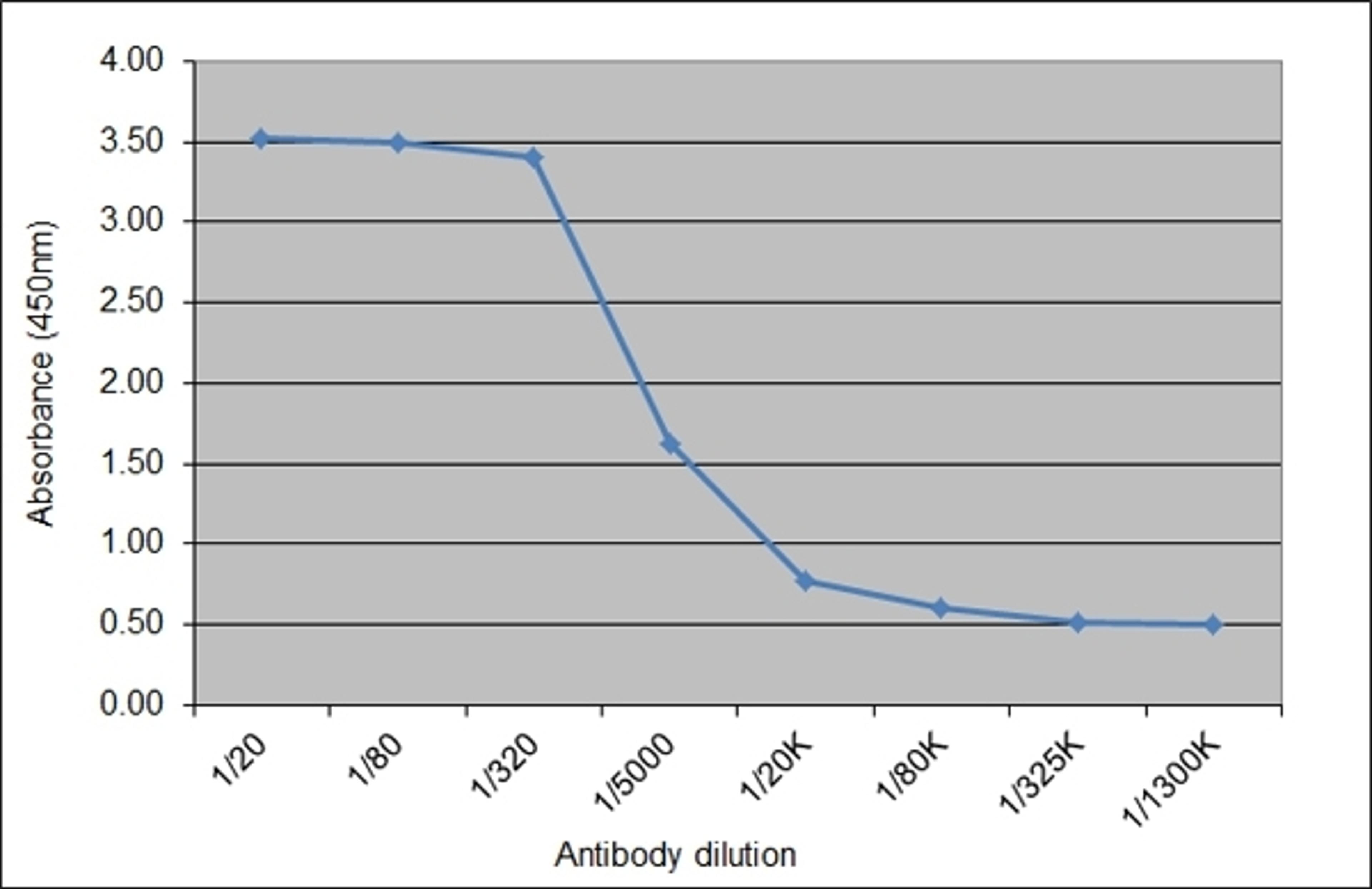ELISA analysis of recombinant Human IgG2 kappa