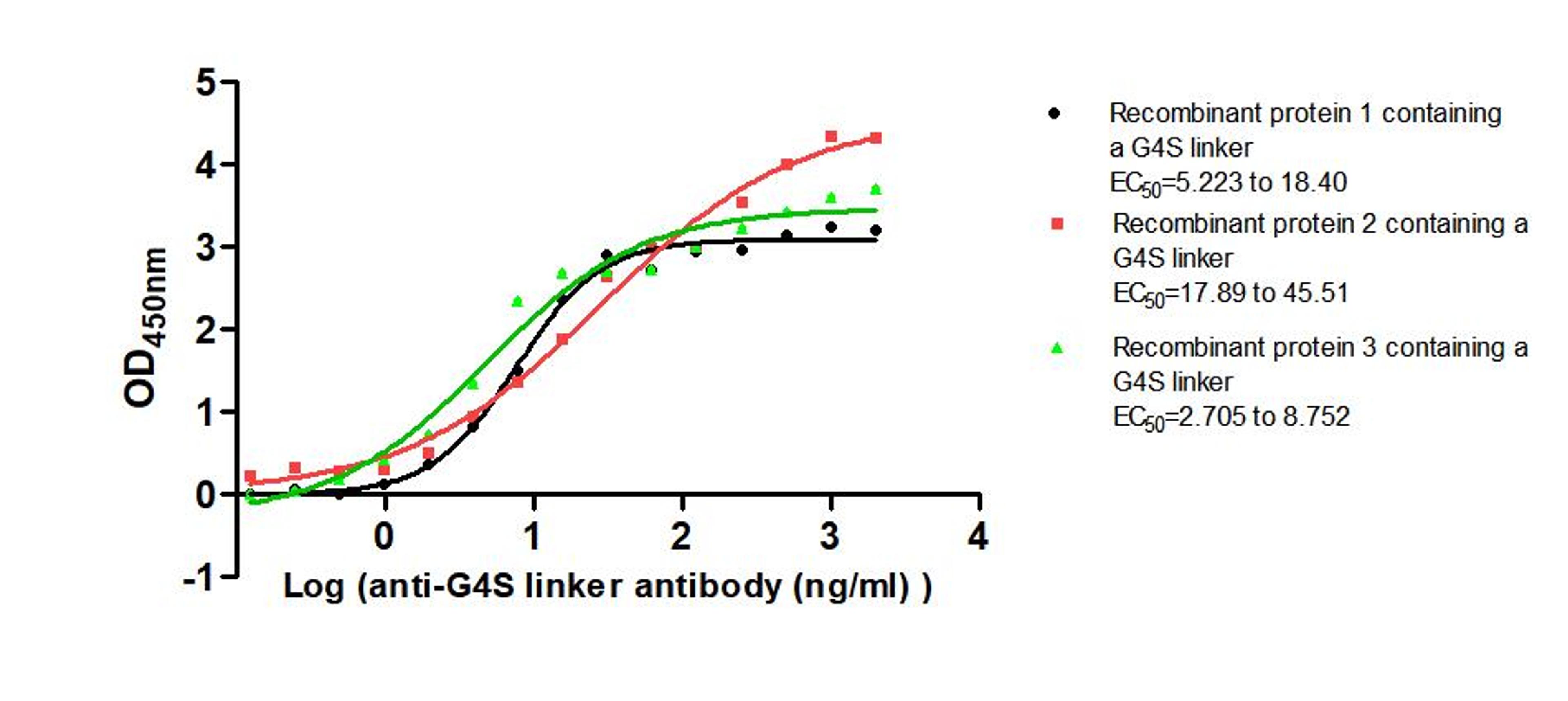 The Binding Activity of G4S linker with Anti-G4S linker antibody. Activity: Measured by its binding ability in a functional ELISA. Immobilized Three recombinant proteins containing G4S linker at 2 μg/mL can bind Anti-G4S linker antibody. The EC<sub>50</sub> is 5.223 to 18.40 ng/mL, 17.89 to 45.51 ng/mL and 2.705 to 8.752 ng/mL.