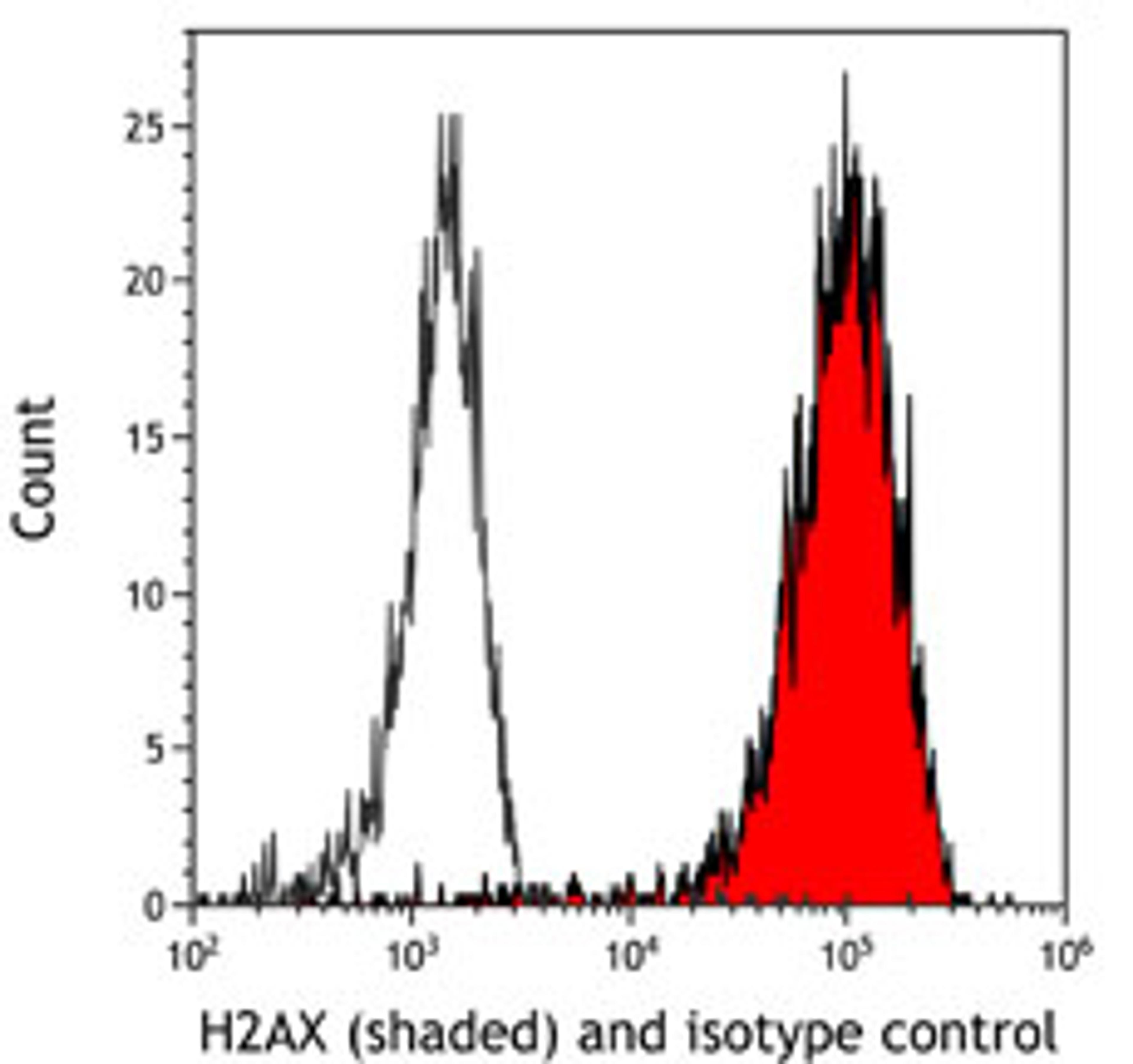 Detection of human H2AX (shaded) in HEK293T cells by flow cytometry.