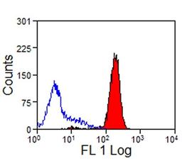 Detection of Mouse anti Rabbit CD44 in a flow cytometric analysis